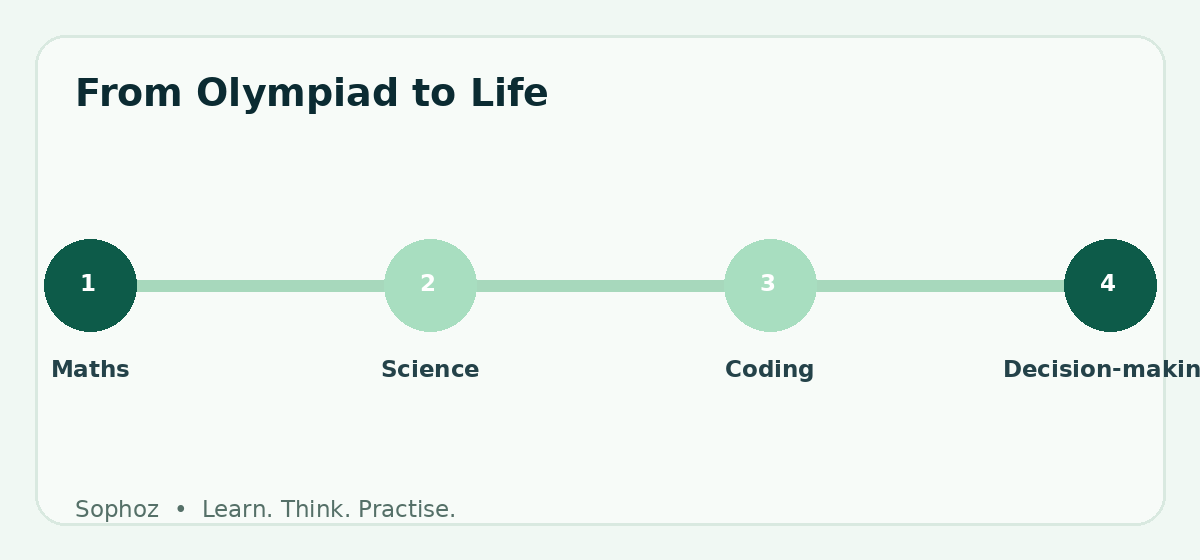 From Olympiad to Life