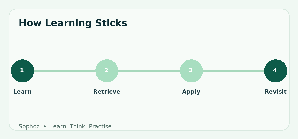 How Learning Sticks