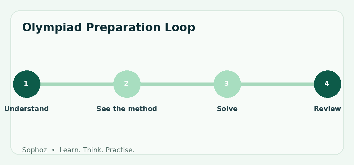 Olympiad Preparation Loop