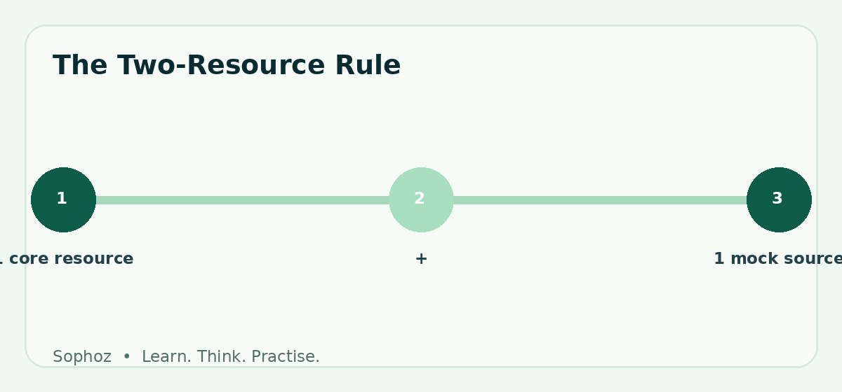 The Two-Resource Rule